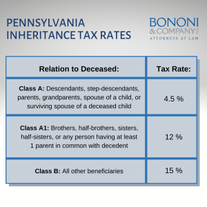 Pennsylvania inheritance tax rates